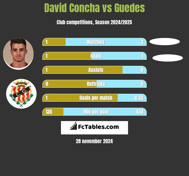 David Concha vs Guedes h2h player stats