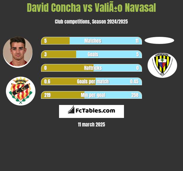 David Concha vs ValiÃ±o Navasal h2h player stats