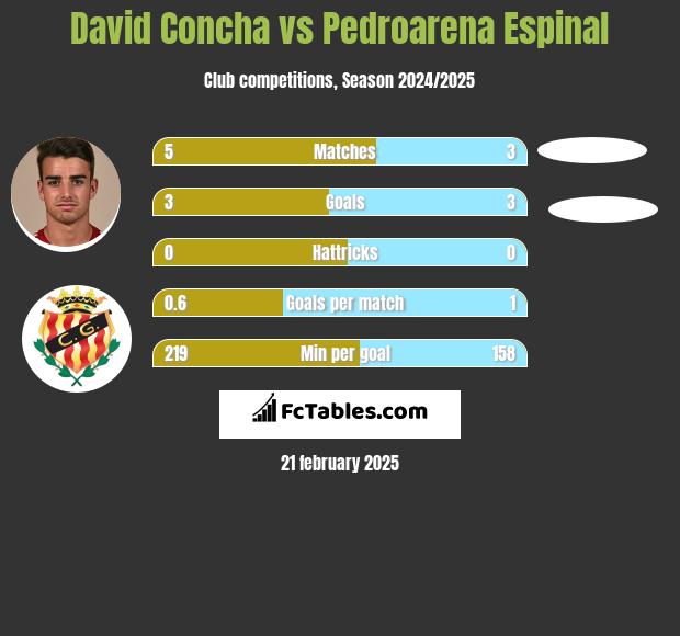 David Concha vs Pedroarena Espinal h2h player stats