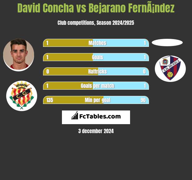 David Concha vs Bejarano FernÃ¡ndez h2h player stats