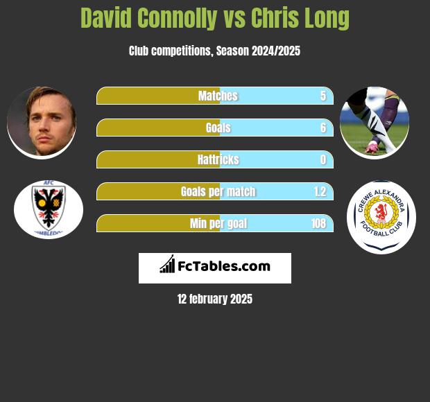 David Connolly vs Chris Long h2h player stats