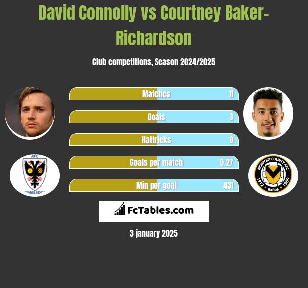 David Connolly vs Courtney Baker-Richardson h2h player stats