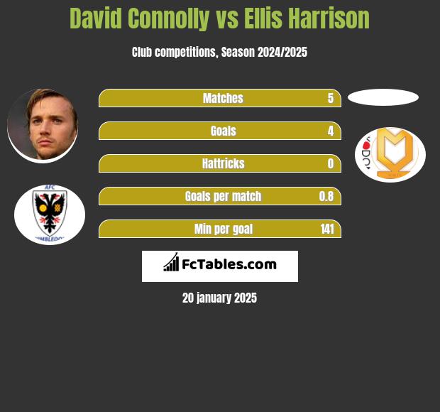 David Connolly vs Ellis Harrison h2h player stats