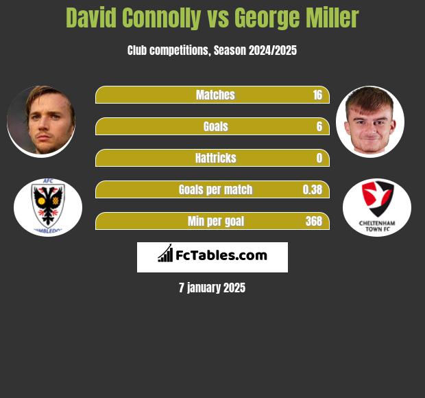 David Connolly vs George Miller h2h player stats