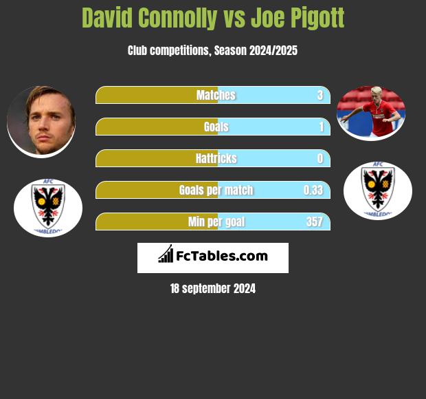 David Connolly vs Joe Pigott h2h player stats