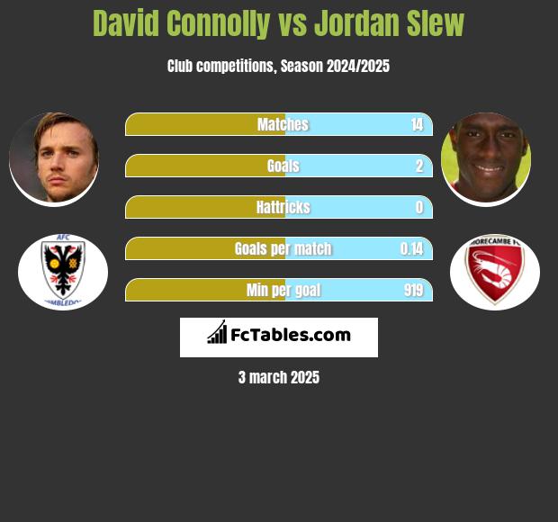 David Connolly vs Jordan Slew h2h player stats