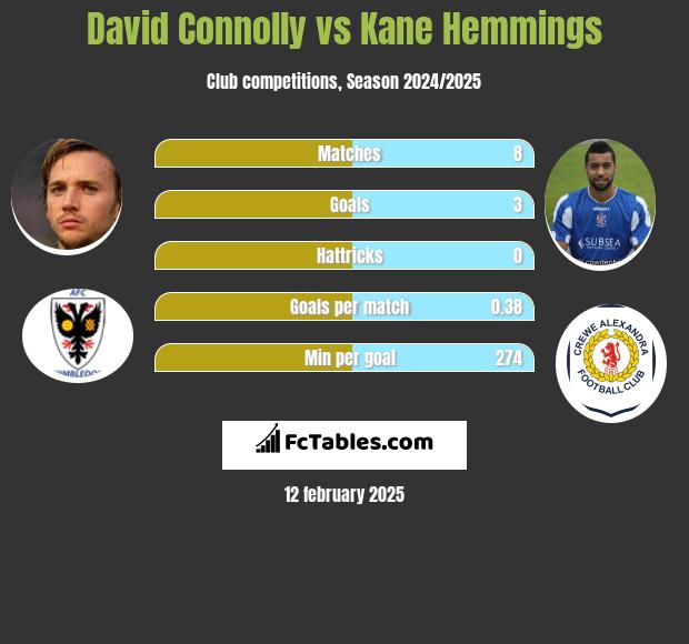 David Connolly vs Kane Hemmings h2h player stats