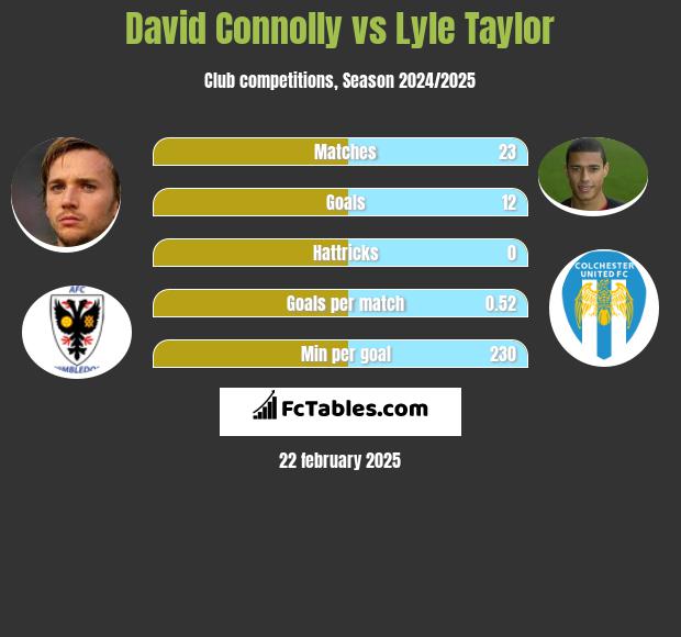 David Connolly vs Lyle Taylor h2h player stats