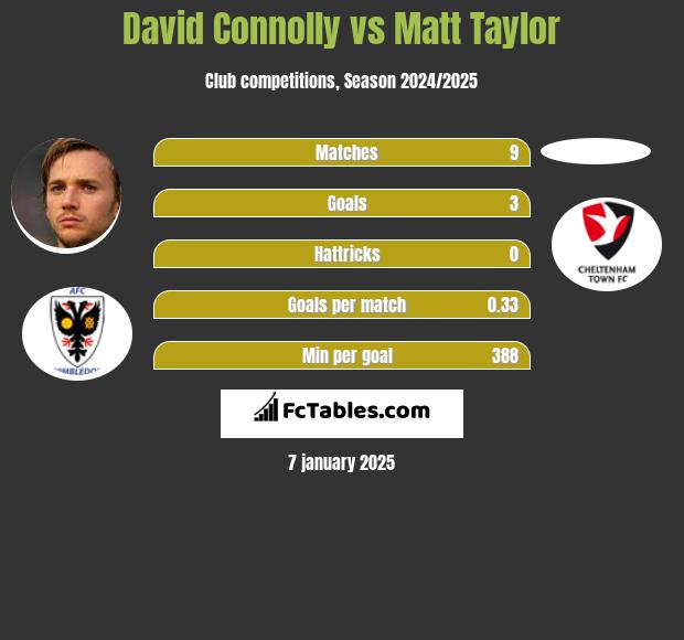 David Connolly vs Matt Taylor h2h player stats