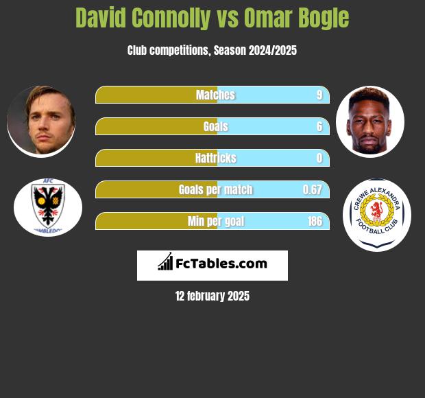 David Connolly vs Omar Bogle h2h player stats