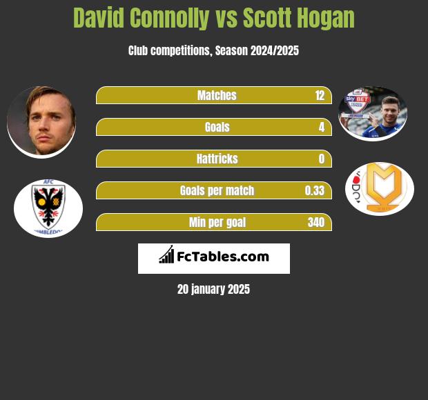 David Connolly vs Scott Hogan h2h player stats