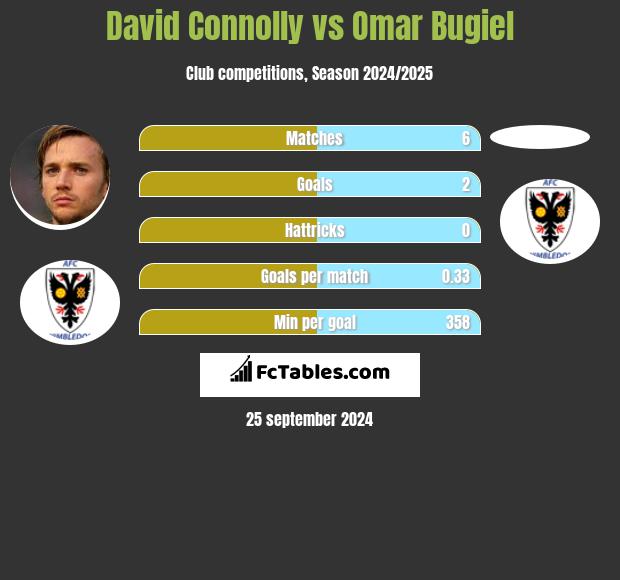 David Connolly vs Omar Bugiel h2h player stats