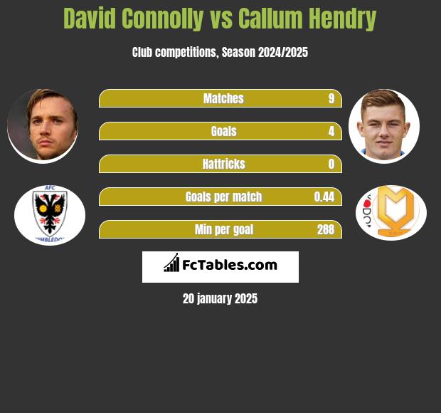 David Connolly vs Callum Hendry h2h player stats