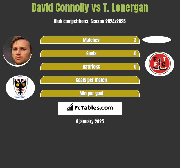 David Connolly vs T. Lonergan h2h player stats