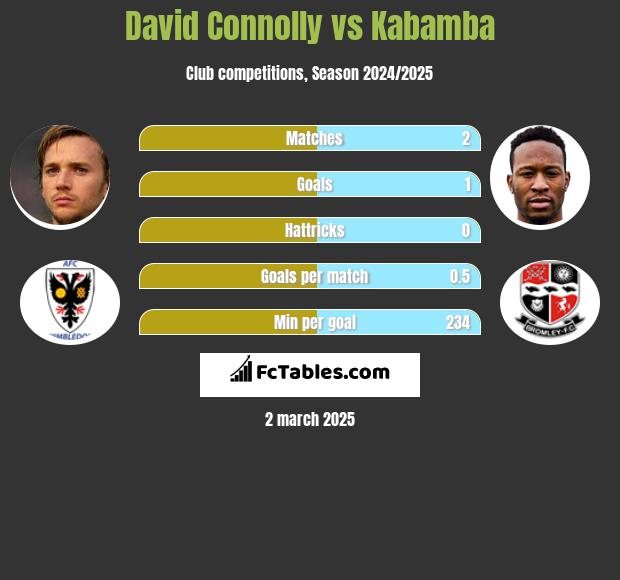 David Connolly vs Kabamba h2h player stats