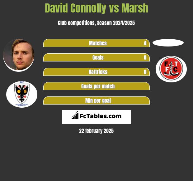 David Connolly vs Marsh h2h player stats