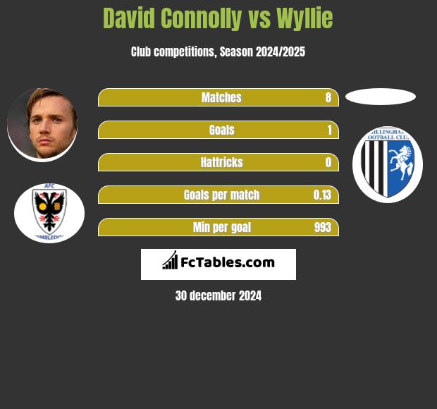 David Connolly vs Wyllie h2h player stats