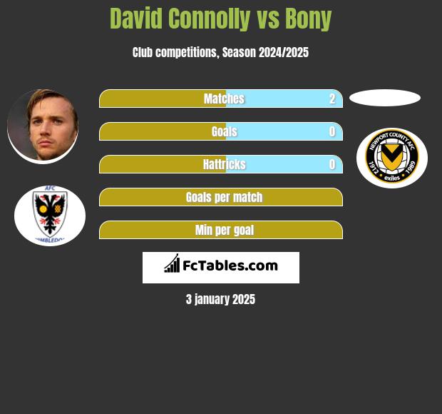 David Connolly vs Bony h2h player stats