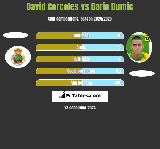 David Corcoles vs Dario Dumic h2h player stats