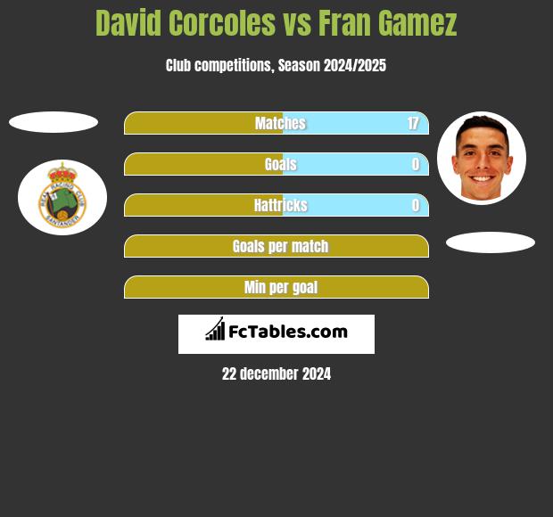 David Corcoles vs Fran Gamez h2h player stats