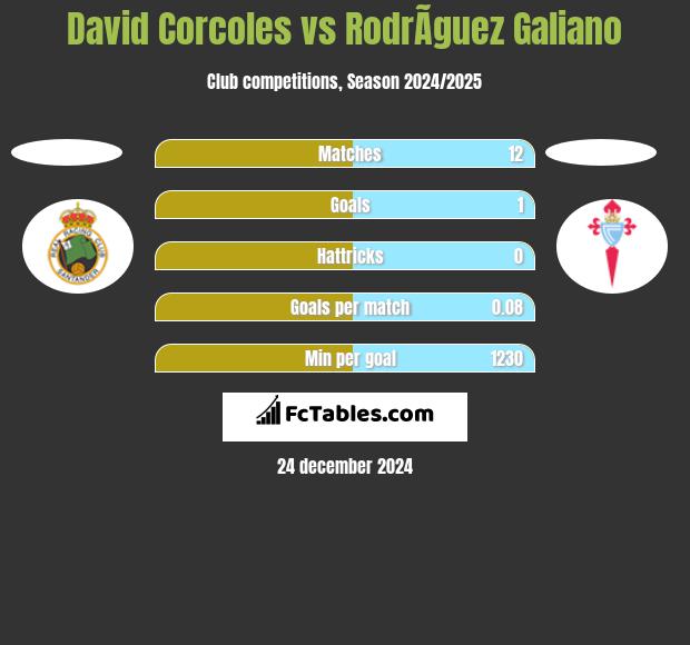 David Corcoles vs RodrÃ­guez Galiano h2h player stats