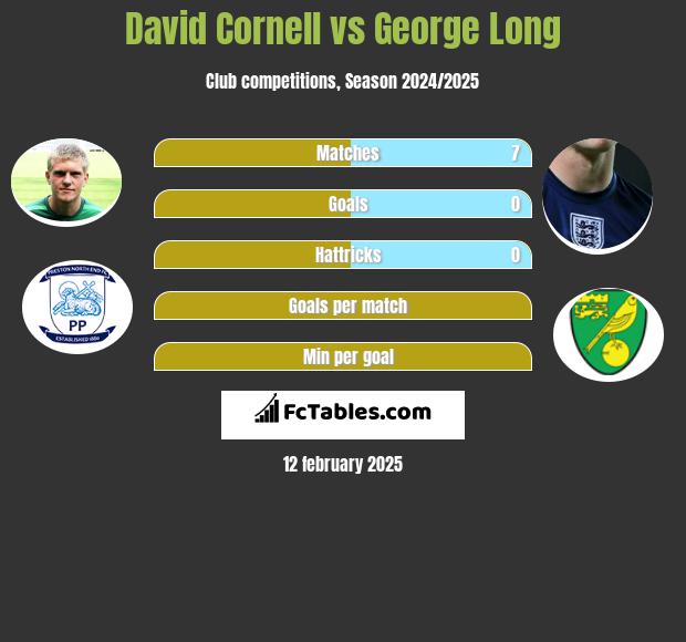 David Cornell vs George Long h2h player stats