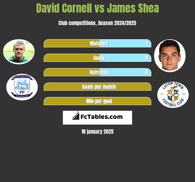 David Cornell vs James Shea h2h player stats