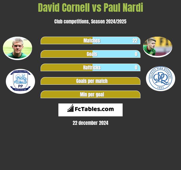 David Cornell vs Paul Nardi h2h player stats