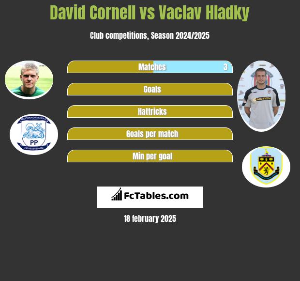 David Cornell vs Vaclav Hladky h2h player stats