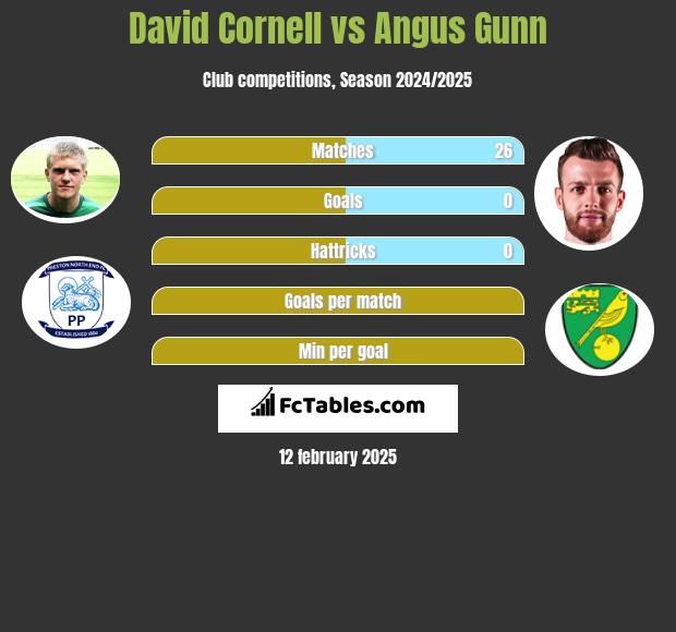 David Cornell vs Angus Gunn h2h player stats