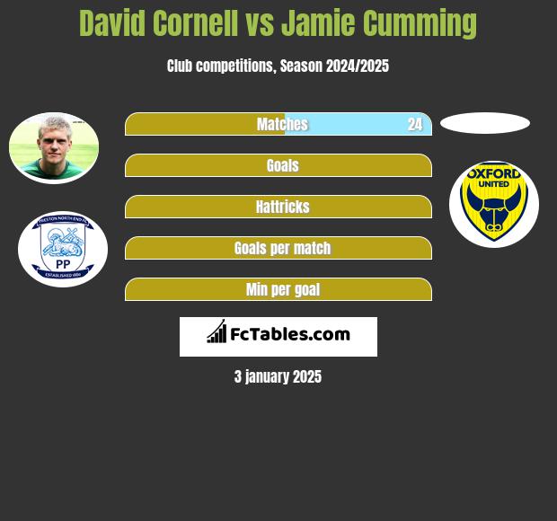 David Cornell vs Jamie Cumming h2h player stats