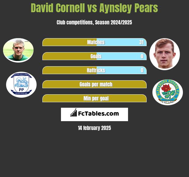 David Cornell vs Aynsley Pears h2h player stats