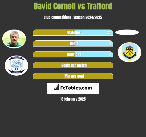 David Cornell vs Trafford h2h player stats