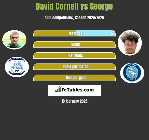 David Cornell vs George h2h player stats