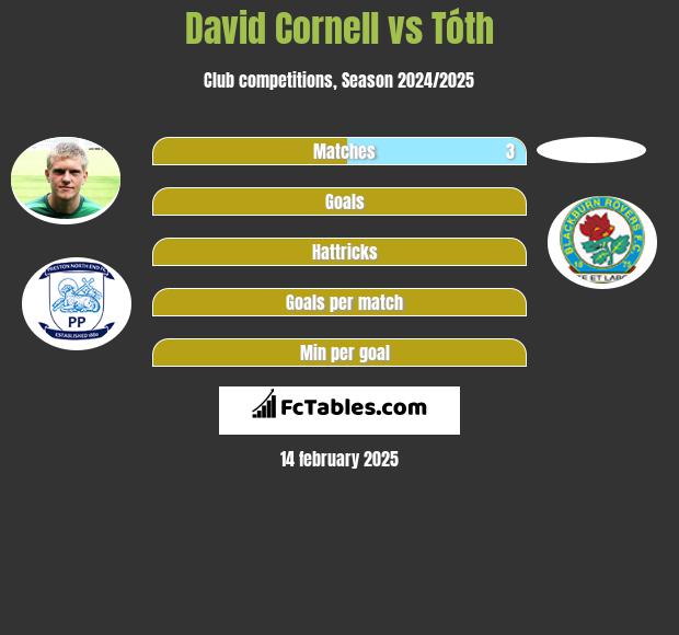 David Cornell vs Tóth h2h player stats