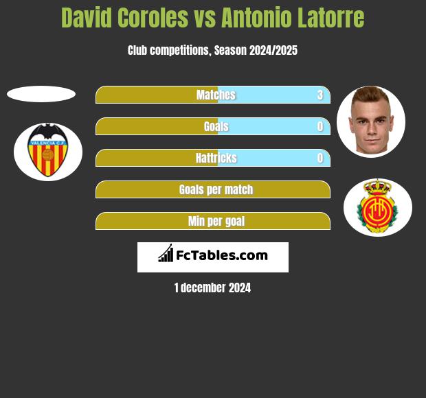 David Coroles vs Antonio Latorre h2h player stats