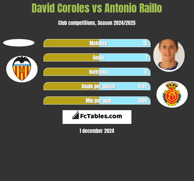 David Coroles vs Antonio Raillo h2h player stats