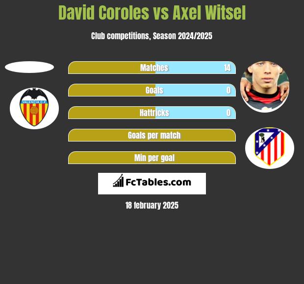 David Coroles vs Axel Witsel h2h player stats