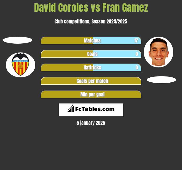 David Coroles vs Fran Gamez h2h player stats