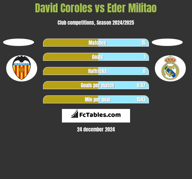 David Coroles vs Eder Militao h2h player stats