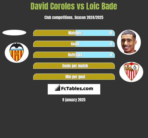 David Coroles vs Loic Bade h2h player stats