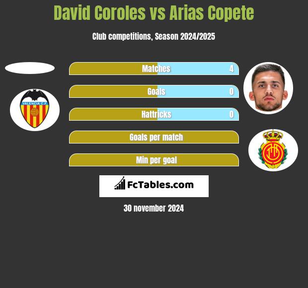 David Coroles vs Arias Copete h2h player stats