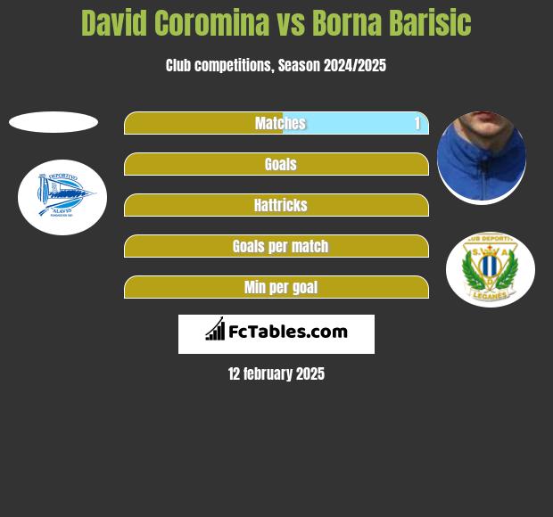 David Coromina vs Borna Barisić h2h player stats