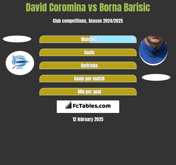 David Coromina vs Borna Barisic h2h player stats