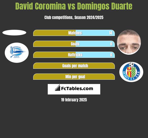 David Coromina vs Domingos Duarte h2h player stats