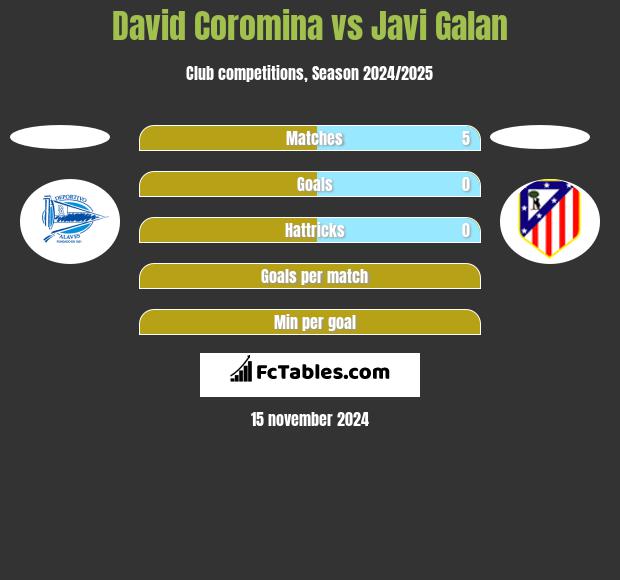 David Coromina vs Javi Galan h2h player stats