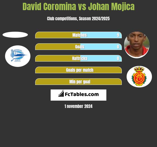 David Coromina vs Johan Mojica h2h player stats