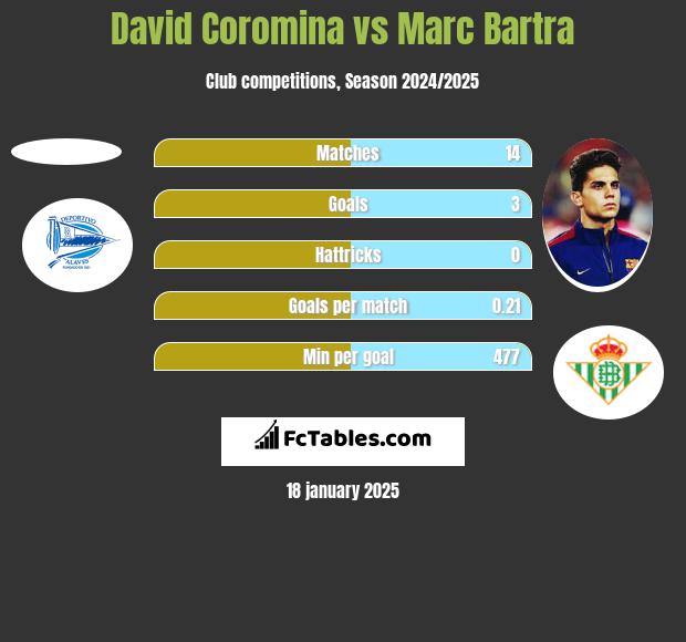 David Coromina vs Marc Bartra h2h player stats