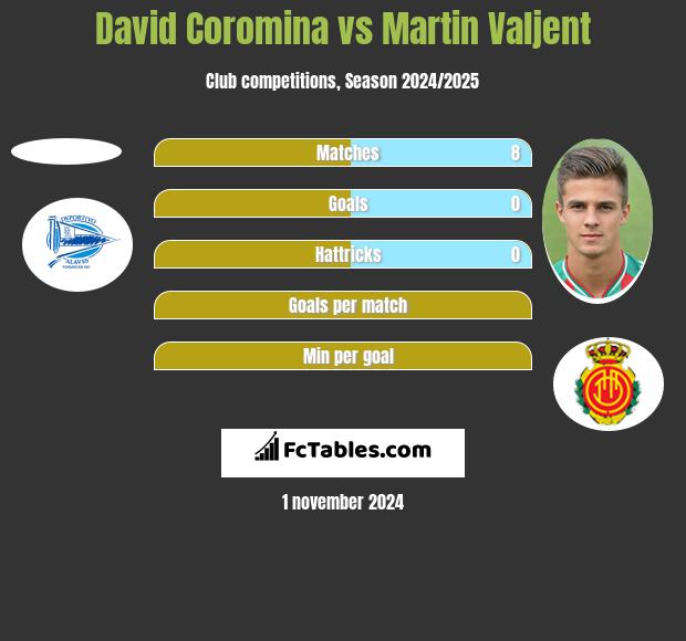 David Coromina vs Martin Valjent h2h player stats