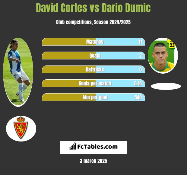 David Cortes vs Dario Dumic h2h player stats